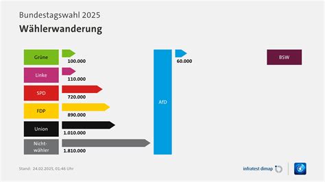 Analyse Wählerwanderung