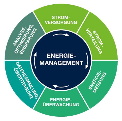 Energiemanagement