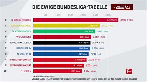 Entwicklung der Bundesliga