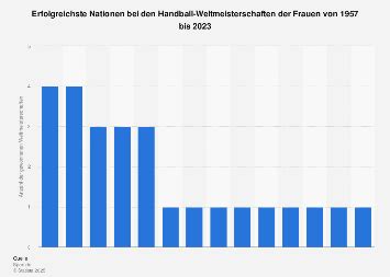 Erfolgreichste Nationen Handball WM