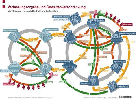 Funktionen des Bundestages