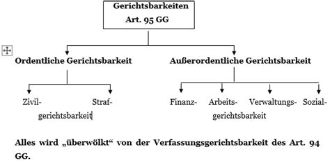 Gerichtszweige