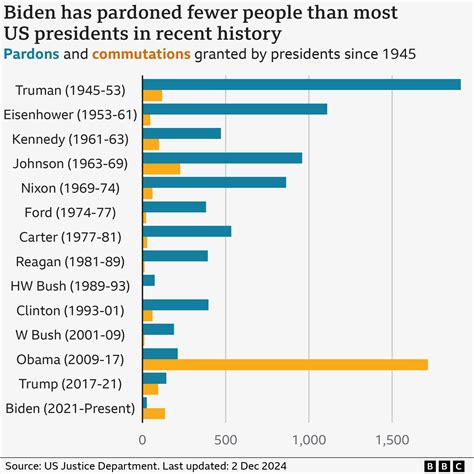 Impact of Biden Pardons