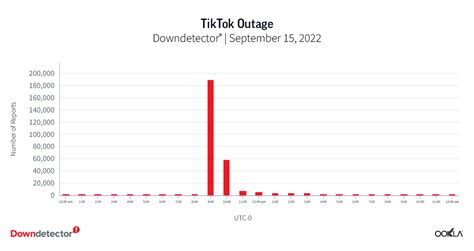 Impact of TikTok Outages