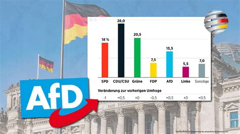 Insa Umfrage
