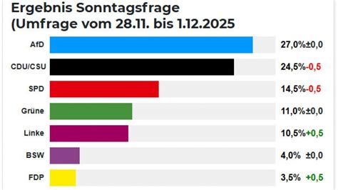 Insa Umfrage Einfluss
