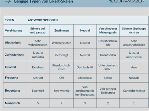 Interpretation der Umfragen