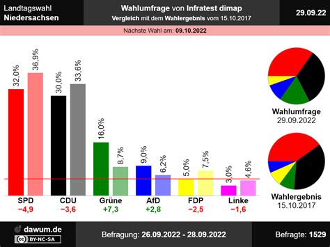Methoden der Wahlumfrage