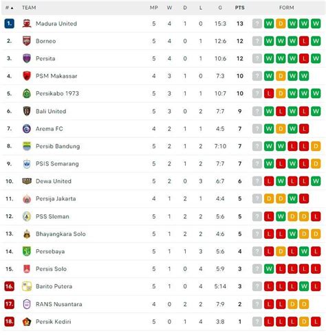 Peringkat Tim Liga 1