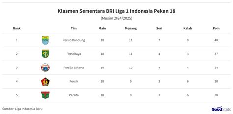 Peringkat Tim Liga 1 BRI