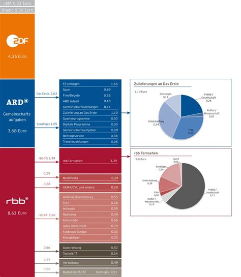 RBB-Finanzen