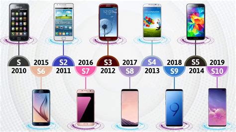 Samsung Entwicklung