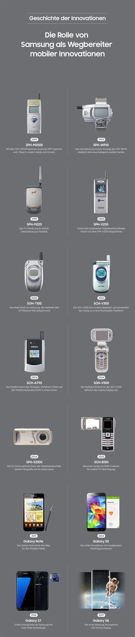 Samsung Meilensteine
