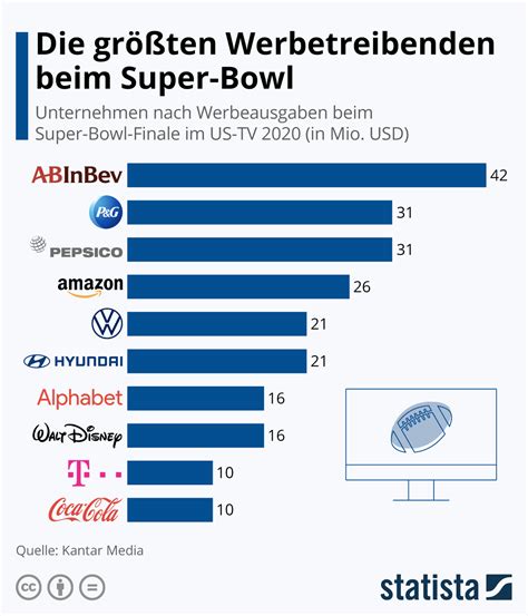 Super Bowl Wirtschaft