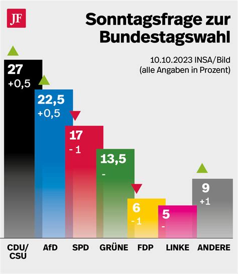 Vergleich Insa Umfragen