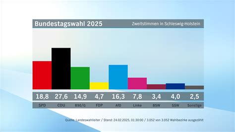 Wählerstimmen