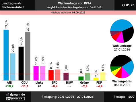 Zukunft Insa Umfragen